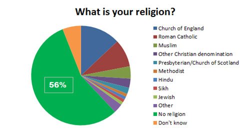 UK religious beliefs