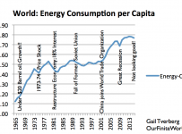 Graph of world energy consumption