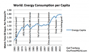 Graph of world energy consumption 