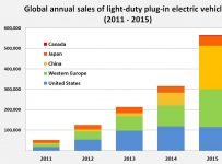 Renewable revolution driven by China’s electric car