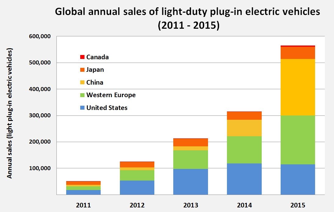 Electric car sales globally