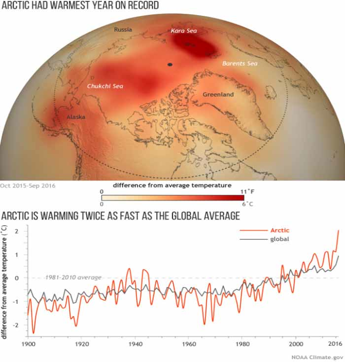 The Arctic is heating up at twice the rate of the rest of the planet