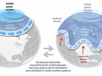 Warming poles drive wild weather